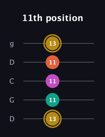 D♯ Minor 7th Sharp 5th guitar tab — 11th position (13 11 11 11 13) in Sawmill / Mountain Modal (gDGCD)