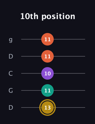 D♯ Minor 7th Sharp 9th guitar tab — 10th position (13 11 10 11 11) in Sawmill / Mountain Modal (gDGCD)