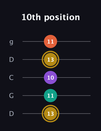 D♯ Minor 7th Sharp 9th guitar tab — 10th position (13 11 10 13 11) in Sawmill / Mountain Modal (gDGCD)