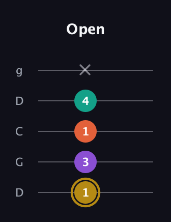 D♯ Minor 7th Sharp 9th guitar tab — Open (1 3 1 4 x) in Sawmill / Mountain Modal (gDGCD)