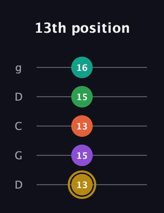 D♯ Minor 9th Sharp 13th guitar tab — 13th position (13 15 13 15 16) in Sawmill / Mountain Modal (gDGCD)