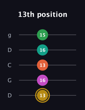 D♯ Minor 9th Sharp 5th guitar tab — 13th position (13 16 13 16 15) in Sawmill / Mountain Modal (gDGCD)
