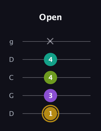 D♯ Minor Flat 9th guitar tab — Open (1 3 4 4 x) in Sawmill / Mountain Modal (gDGCD)