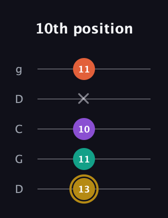 D♯ Minor Sharp 13th guitar tab — 10th position (13 11 10 x 11) in Sawmill / Mountain Modal (gDGCD)