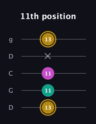 D♯ Minor Sharp 5th guitar tab — 11th position (13 11 11 x 13) in Sawmill / Mountain Modal (gDGCD)