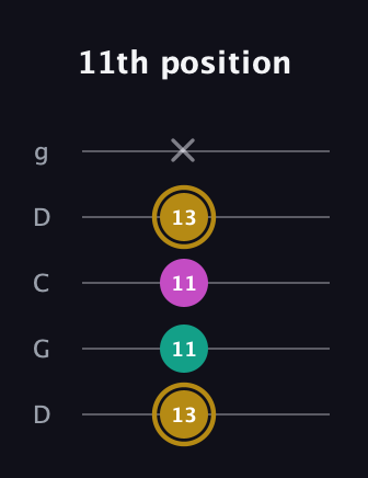 D♯ Minor Sharp 5th guitar tab — 11th position (13 11 11 13 x) in Sawmill / Mountain Modal (gDGCD)