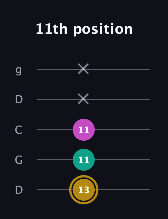 D♯ Minor Sharp 5th guitar tab — 11th position (13 11 11 x x) in Sawmill / Mountain Modal (gDGCD)
