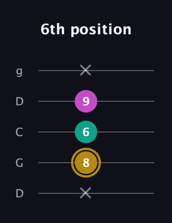 D♯ Minor Sharp 5th guitar tab — 6th position (x 8 6 9 x) in Sawmill / Mountain Modal (gDGCD)
