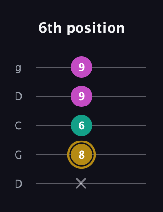 D♯ Minor Sharp 5th guitar tab — 6th position (x 8 6 9 9) in Sawmill / Mountain Modal (gDGCD)