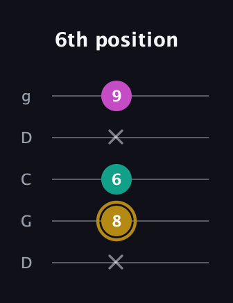 D♯ Minor Sharp 5th guitar tab — 6th position (x 8 6 x 9) in Sawmill / Mountain Modal (gDGCD)
