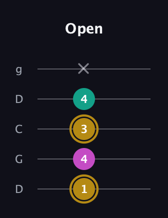 D♯ Minor Sharp 5th guitar tab — Open (1 4 3 4 x) in Sawmill / Mountain Modal (gDGCD)