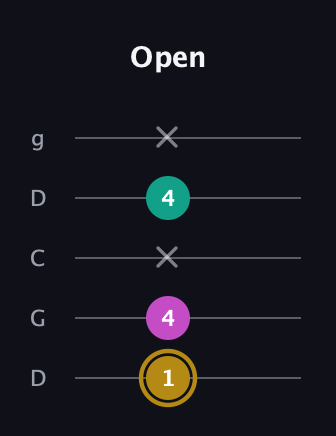 D♯ Minor Sharp 5th guitar tab — Open (1 4 x 4 x) in Sawmill / Mountain Modal (gDGCD)
