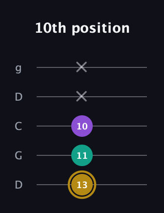 D♯ Minor Sharp 9th guitar tab — 10th position (13 11 10 x x) in Sawmill / Mountain Modal (gDGCD)