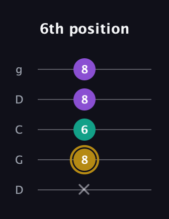D♯ Minor Sharp 9th guitar tab — 6th position (x 8 6 8 8) in Sawmill / Mountain Modal (gDGCD)