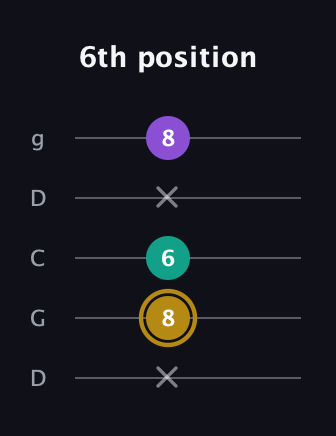 D♯ Minor Sharp 9th guitar tab — 6th position (x 8 6 x 8) in Sawmill / Mountain Modal (gDGCD)