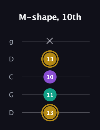 D♯ Minor Sharp 9th guitar tab — M-shape, 10th (13 11 10 13 x) in Sawmill / Mountain Modal (gDGCD)