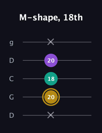 D♯ Minor Sharp 9th guitar tab — M-shape, 18th (x 20 18 20 x) in Sawmill / Mountain Modal (gDGCD)
