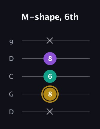 D♯ Minor Sharp 9th guitar tab — M-shape, 6th (x 8 6 8 x) in Sawmill / Mountain Modal (gDGCD)