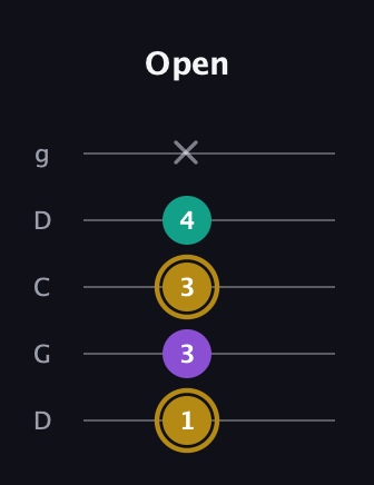 D♯ Minor Sharp 9th guitar tab — Open (1 3 3 4 x) in Sawmill / Mountain Modal (gDGCD)