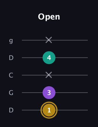 D♯ Minor Sharp 9th guitar tab — Open (1 3 x 4 x) in Sawmill / Mountain Modal (gDGCD)