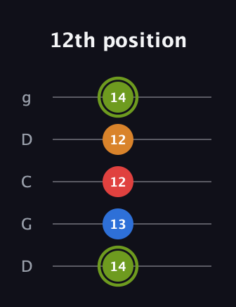 E Augmented 7th Sharp 13th guitar tab — 12th position (14 13 12 12 14) in Sawmill / Mountain Modal (gDGCD)