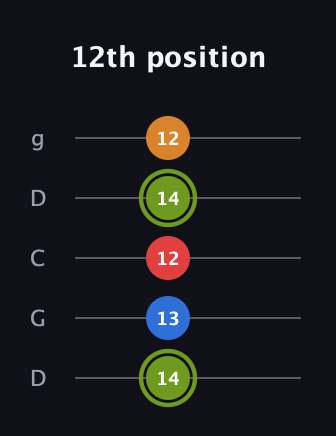 E Augmented 7th Sharp 13th guitar tab — 12th position (14 13 12 14 12) in Sawmill / Mountain Modal (gDGCD)