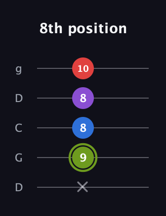 E Augmented Flat 5th guitar tab — 8th position (x 9 8 8 10) in Sawmill / Mountain Modal (gDGCD)