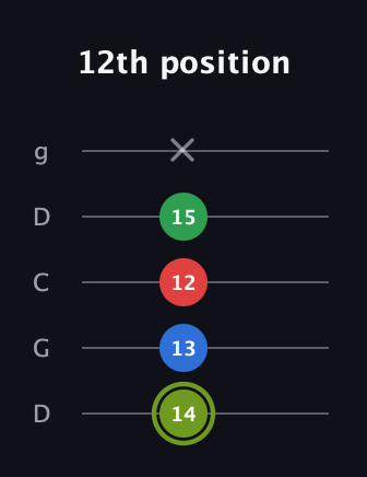 E Augmented Flat 9th guitar tab — 12th position (14 13 12 15 x) in Sawmill / Mountain Modal (gDGCD)