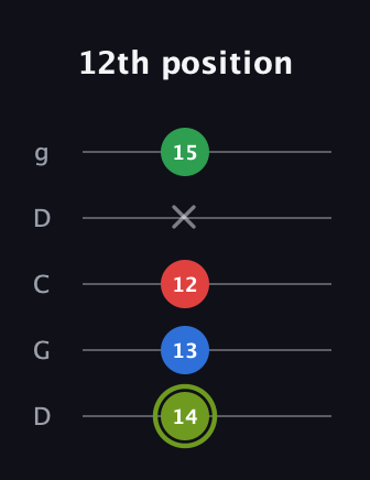 E Augmented Flat 9th guitar tab — 12th position (14 13 12 x 15) in Sawmill / Mountain Modal (gDGCD)