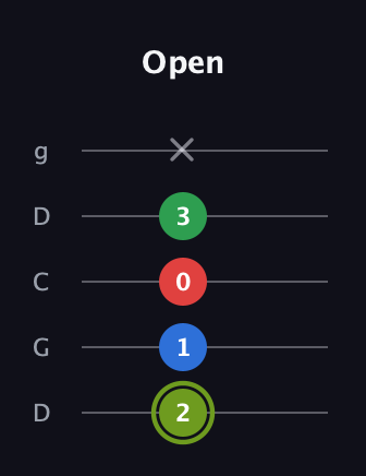 E Augmented Flat 9th guitar tab — Open (2 1 0 3 x) in Sawmill / Mountain Modal (gDGCD)