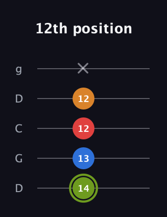 E Augmented Sharp 13th guitar tab — 12th position (14 13 12 12 x) in Sawmill / Mountain Modal (gDGCD)