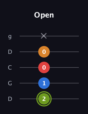 E Augmented Sharp 13th guitar tab — Open (2 1 0 0 x) in Sawmill / Mountain Modal (gDGCD)