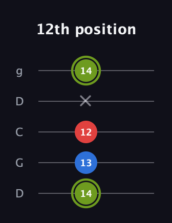E Augmented guitar tab — 12th position (14 13 12 x 14) in Sawmill / Mountain Modal (gDGCD)