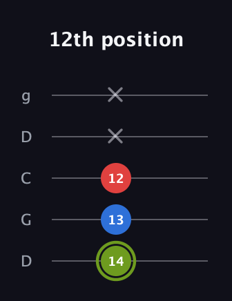 E Augmented guitar tab — 12th position (14 13 12 x x) in Sawmill / Mountain Modal (gDGCD)