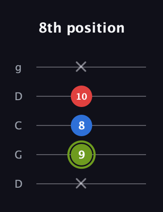 E Augmented guitar tab — 8th position (x 9 8 10 x) in Sawmill / Mountain Modal (gDGCD)