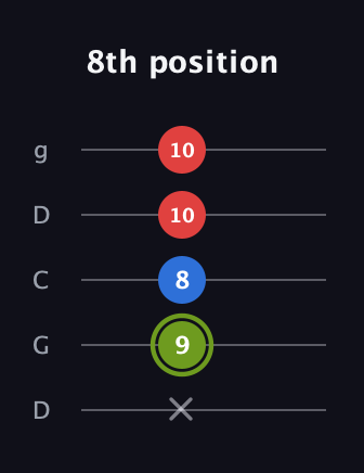 E Augmented guitar tab — 8th position (x 9 8 10 10) in Sawmill / Mountain Modal (gDGCD)