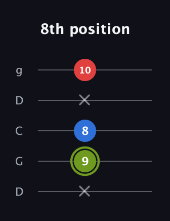 E Augmented guitar tab — 8th position (x 9 8 x 10) in Sawmill / Mountain Modal (gDGCD)