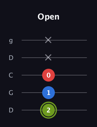 E Augmented guitar tab — Open (2 1 0 x x) in Sawmill / Mountain Modal (gDGCD)