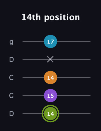 E Diminished Sharp 13th guitar tab — 14th position (14 15 14 x 17) in Sawmill / Mountain Modal (gDGCD)