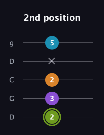 E Diminished Sharp 13th guitar tab — 2nd position (2 3 2 x 5) in Sawmill / Mountain Modal (gDGCD)