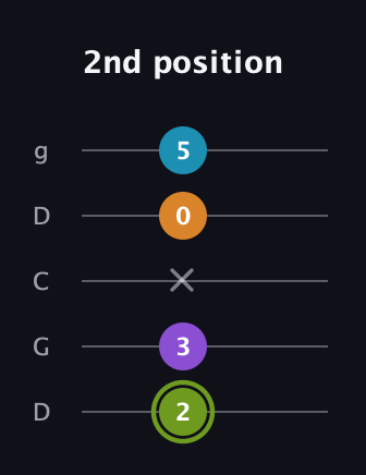 E Diminished Sharp 13th guitar tab — 2nd position (2 3 x 0 5) in Sawmill / Mountain Modal (gDGCD)