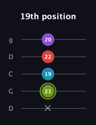 E Diminished Sharp 5th guitar tab — 19th position (x 21 19 22 20) in Sawmill / Mountain Modal (gDGCD)