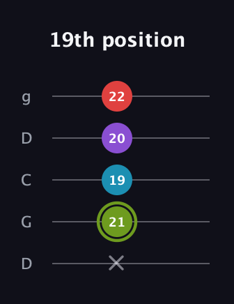 E Diminished Sharp 5th guitar tab — 19th position (x 21 19 20 22) in Sawmill / Mountain Modal (gDGCD)