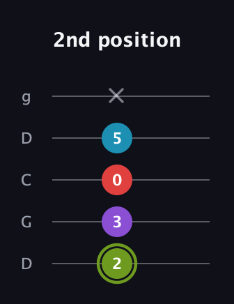E Diminished Sharp 5th guitar tab — 2nd position (2 3 0 5 x) in Sawmill / Mountain Modal (gDGCD)