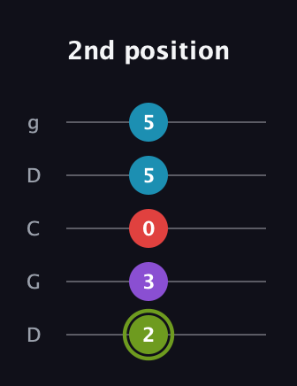 E Diminished Sharp 5th guitar tab — 2nd position (2 3 0 5 5) in Sawmill / Mountain Modal (gDGCD)