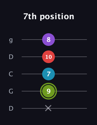 E Diminished Sharp 5th guitar tab — 7th position (x 9 7 10 8) in Sawmill / Mountain Modal (gDGCD)
