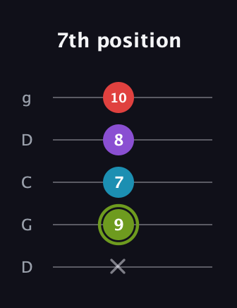 E Diminished Sharp 5th guitar tab — 7th position (x 9 7 8 10) in Sawmill / Mountain Modal (gDGCD)