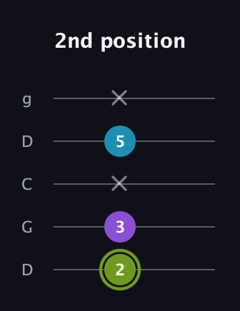 E Diminished Sharp 9th guitar tab — 2nd position (2 3 x 5 x) in Sawmill / Mountain Modal (gDGCD)