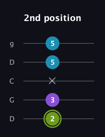 E Diminished Sharp 9th guitar tab — 2nd position (2 3 x 5 5) in Sawmill / Mountain Modal (gDGCD)