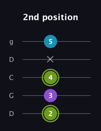E Diminished Sharp 9th guitar tab — 2nd position (2 3 4 x 5) in Sawmill / Mountain Modal (gDGCD)